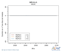 Melilla. Minimum temperature: Annual. Cambio nmero de das de heladas