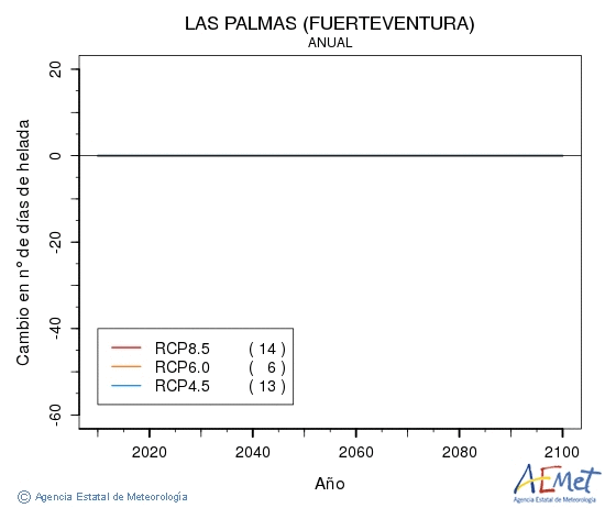 Las Palmas (Fuerteventura). Temperatura mínima: Anual. Cambio número de días de xeadas