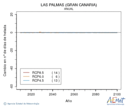 Las Palmas (Gran Canaria). Minimum temperature: Annual. Cambio nmero de das de heladas
