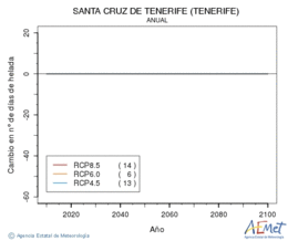 Santa Cruz de Tenerife (Tenerife). Temperatura mnima: Anual. Canvi nombre de dies de gelades