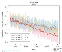 Segovia. Minimum temperature: Annual. Cambio nmero de das de heladas