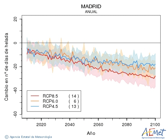 Madrid. Temperatura mnima: Anual. Canvi nombre de dies de gelades