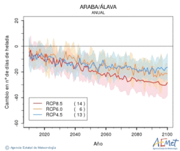 Araba/lava. Minimum temperature: Annual. Cambio nmero de das de heladas