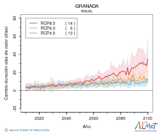 Granada. Maximum temperature: Annual. Cambio de duracin olas de calor