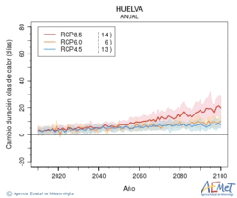 Huelva. Maximum temperature: Annual. Cambio de duracin olas de calor
