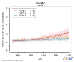 Sevilla. Maximum temperature: Annual. Cambio de duracin olas de calor