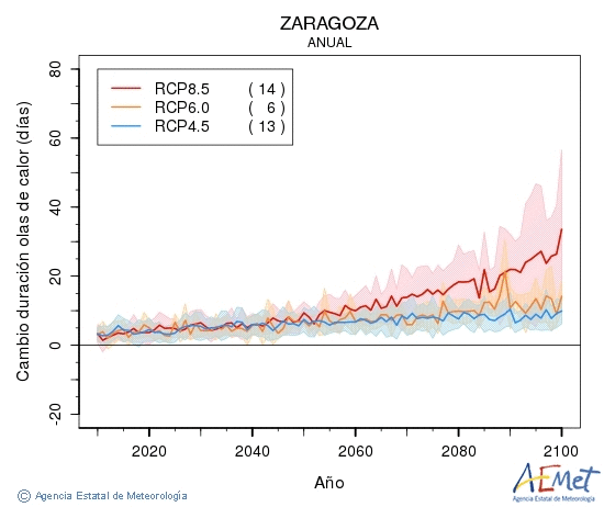 Zaragoza. Temperatura mxima: Anual. Cambio de duracin ondas de calor