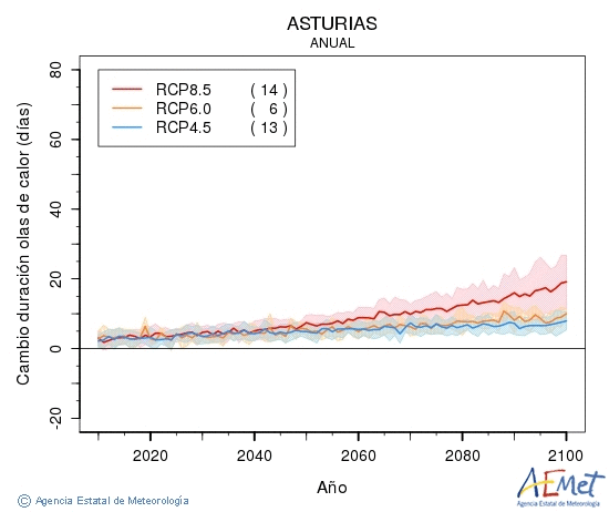 Asturias. Maximum temperature: Annual. Cambio de duracin olas de calor