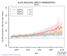 Illes Balears (Ibiza-Formentera). Maximum temperature: Annual. Cambio de duracin olas de calor
