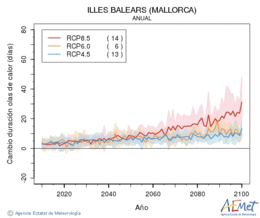 Illes Balears (Mallorca). Maximum temperature: Annual. Cambio de duracin olas de calor