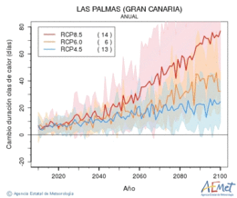 Las Palmas (Gran Canaria). Temperatura mxima: Anual. Cambio de duracin ondas de calor