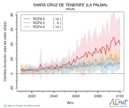 Santa Cruz de Tenerife (La Palma). Maximum temperature: Annual. Cambio de duracin olas de calor