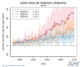 Santa Cruz de Tenerife (Tenerife). Maximum temperature: Annual. Cambio de duracin olas de calor