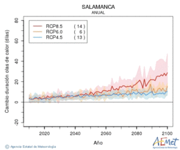 Salamanca. Maximum temperature: Annual. Cambio de duracin olas de calor