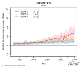 Ciudad Real. Maximum temperature: Annual. Cambio de duracin olas de calor