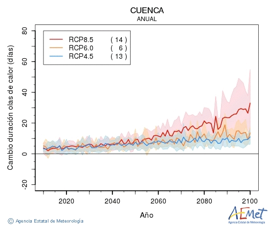 Cuenca. Maximum temperature: Annual. Cambio de duracin olas de calor
