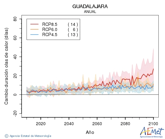 Guadalajara. Maximum temperature: Annual. Cambio de duracin olas de calor