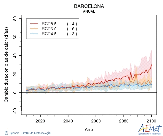 Barcelona. Maximum temperature: Annual. Cambio de duracin olas de calor