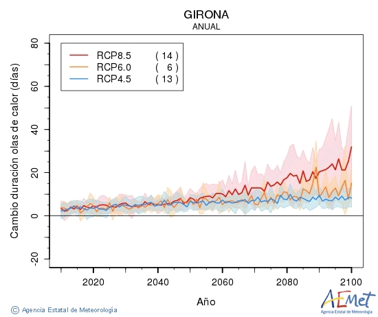Girona. Maximum temperature: Annual. Cambio de duracin olas de calor