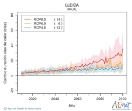 Lleida. Maximum temperature: Annual. Cambio de duracin olas de calor
