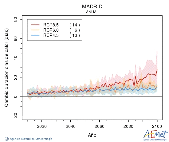 Madrid. Temperatura mxima: Anual. Canvi de durada onades de calor