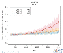 Murcia. Temperatura mxima: Anual. Cambio de duracin ondas de calor
