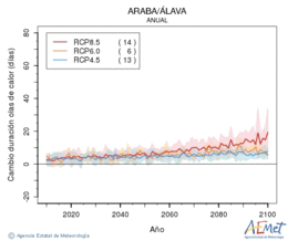 Araba/lava. Maximum temperature: Annual. Cambio de duracin olas de calor