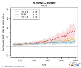 Alacant/Alicante. Temprature maximale: Annuel. Cambio de duracin olas de calor