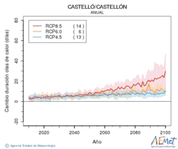Castell/Castelln. Temperatura mxima: Anual. Cambio de duracin ondas de calor