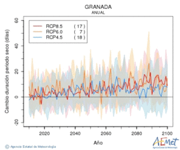 Granada. Prcipitation: Annuel. Cambio duracin periodos secos