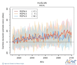 Huelva. Precipitaci: Anual. Cambio duracin periodos secos