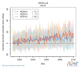 Sevilla. Precipitation: Annual. Cambio duracin periodos secos