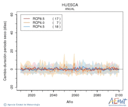 Huesca. Precipitation: Annual. Cambio duracin periodos secos