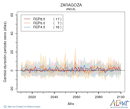 Zaragoza. Precipitation: Annual. Cambio duracin periodos secos
