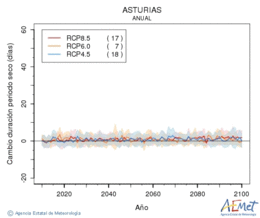 Asturias. Precipitaci: Anual. Cambio duracin periodos secos