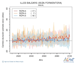 Illes Balears (Ibiza-Formentera). Precipitation: Annual. Cambio duracin periodos secos