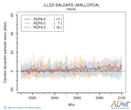 Illes Balears (Mallorca). Precipitation: Annual. Cambio duracin periodos secos
