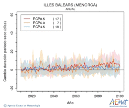 Illes Balears (Menorca). Precipitation: Annual. Cambio duracin periodos secos