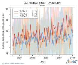 Las Palmas (Fuerteventura). Prezipitazioa: Urtekoa. Cambio duración periodos secos