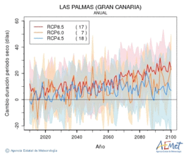 Las Palmas (Gran Canaria). Prezipitazioa: Urtekoa. Cambio duracin periodos secos