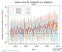 Santa Cruz de Tenerife (La Gomera). Prezipitazioa: Urtekoa. Cambio duracin periodos secos