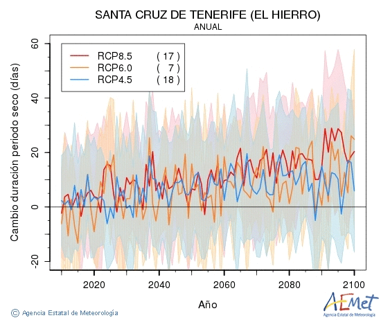 Santa Cruz de Tenerife (El Hierro). Precipitation: Annual. Cambio duracin periodos secos