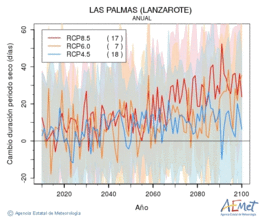 Las Palmas (Lanzarote). Prezipitazioa: Urtekoa. Cambio duracin periodos secos