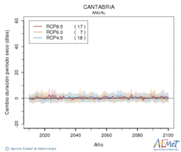 Cantabria. Prcipitation: Annuel. Cambio duracin periodos secos