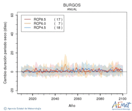 Burgos. Precipitation: Annual. Cambio duracin periodos secos