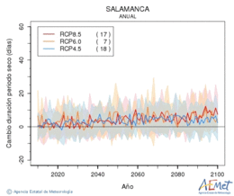 Salamanca. Precipitation: Annual. Cambio duracin periodos secos