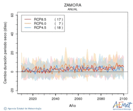 Zamora. Precipitation: Annual. Cambio duracin periodos secos