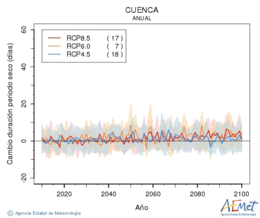 Cuenca. Precipitation: Annual. Cambio duracin periodos secos