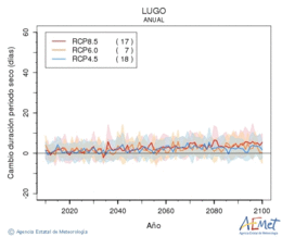 Lugo. Precipitation: Annual. Cambio duracin periodos secos
