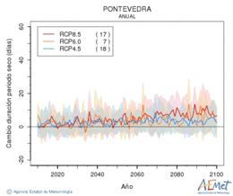Pontevedra. Precipitation: Annual. Cambio duracin periodos secos